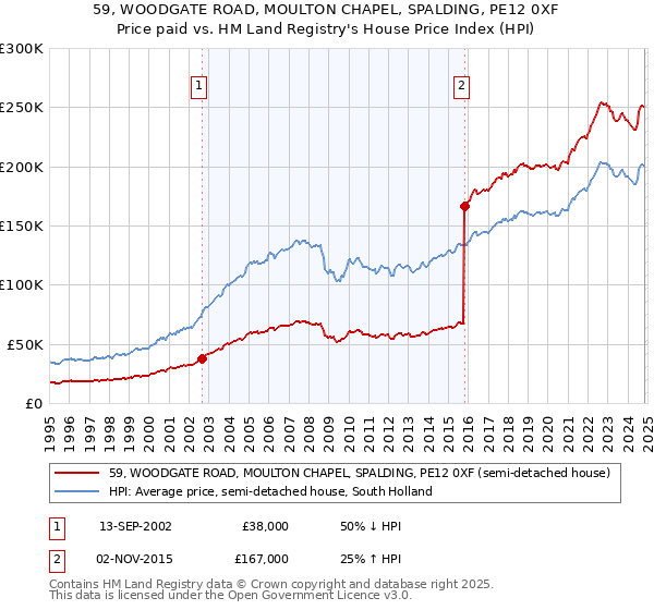 59, WOODGATE ROAD, MOULTON CHAPEL, SPALDING, PE12 0XF: Price paid vs HM Land Registry's House Price Index