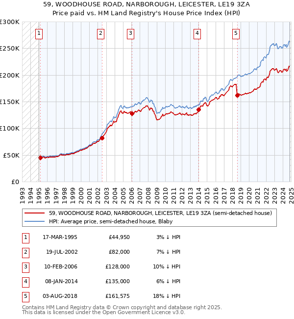 59, WOODHOUSE ROAD, NARBOROUGH, LEICESTER, LE19 3ZA: Price paid vs HM Land Registry's House Price Index