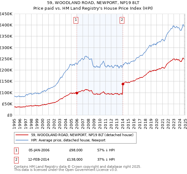 59, WOODLAND ROAD, NEWPORT, NP19 8LT: Price paid vs HM Land Registry's House Price Index