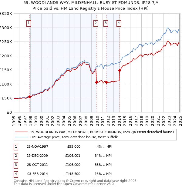 59, WOODLANDS WAY, MILDENHALL, BURY ST EDMUNDS, IP28 7JA: Price paid vs HM Land Registry's House Price Index