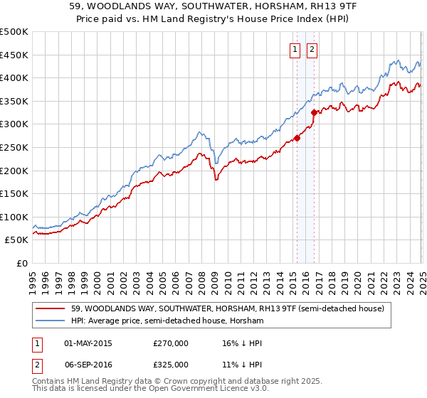 59, WOODLANDS WAY, SOUTHWATER, HORSHAM, RH13 9TF: Price paid vs HM Land Registry's House Price Index