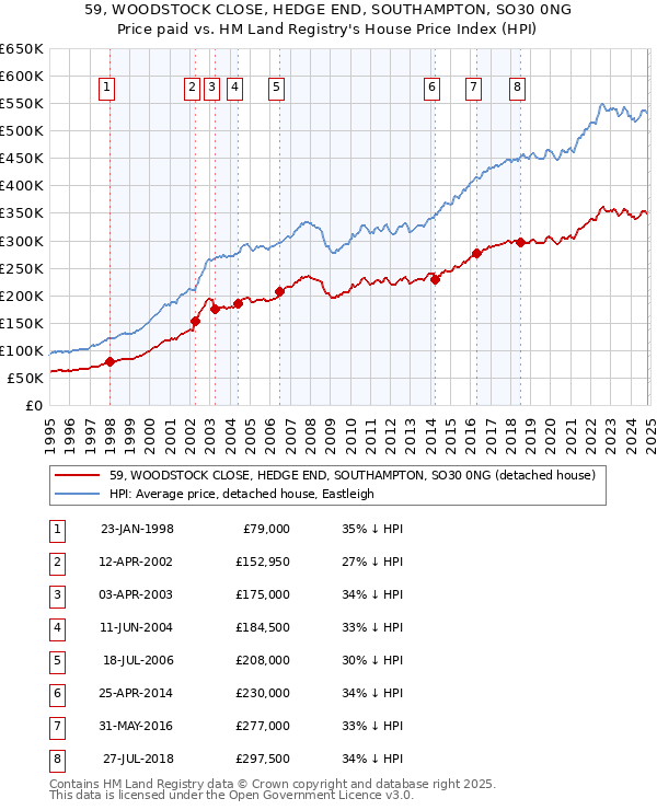 59, WOODSTOCK CLOSE, HEDGE END, SOUTHAMPTON, SO30 0NG: Price paid vs HM Land Registry's House Price Index