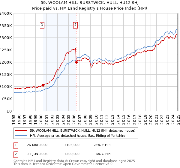 59, WOOLAM HILL, BURSTWICK, HULL, HU12 9HJ: Price paid vs HM Land Registry's House Price Index