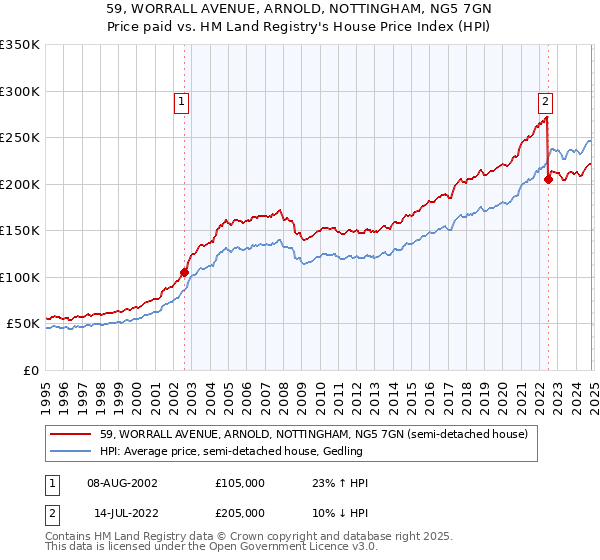 59, WORRALL AVENUE, ARNOLD, NOTTINGHAM, NG5 7GN: Price paid vs HM Land Registry's House Price Index