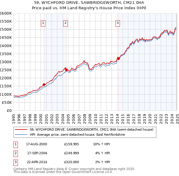 59, WYCHFORD DRIVE, SAWBRIDGEWORTH, CM21 0HA: Price paid vs HM Land Registry's House Price Index