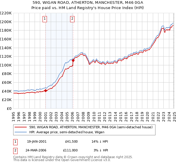 590, WIGAN ROAD, ATHERTON, MANCHESTER, M46 0GA: Price paid vs HM Land Registry's House Price Index