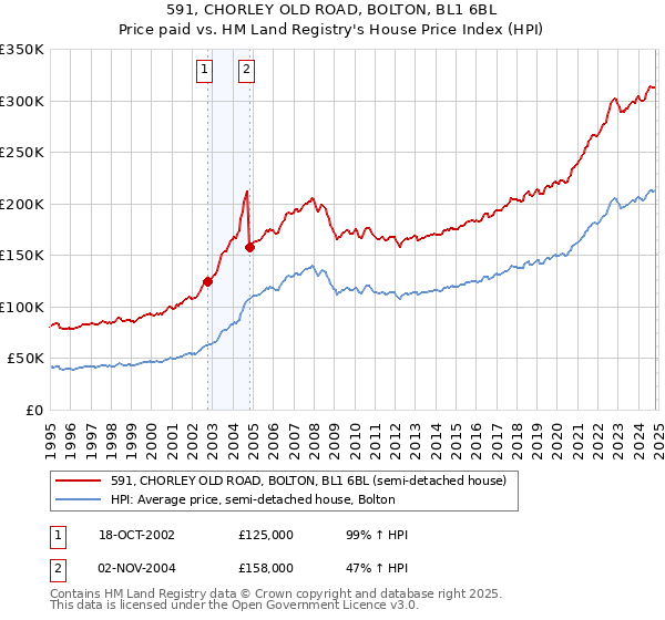 591, CHORLEY OLD ROAD, BOLTON, BL1 6BL: Price paid vs HM Land Registry's House Price Index