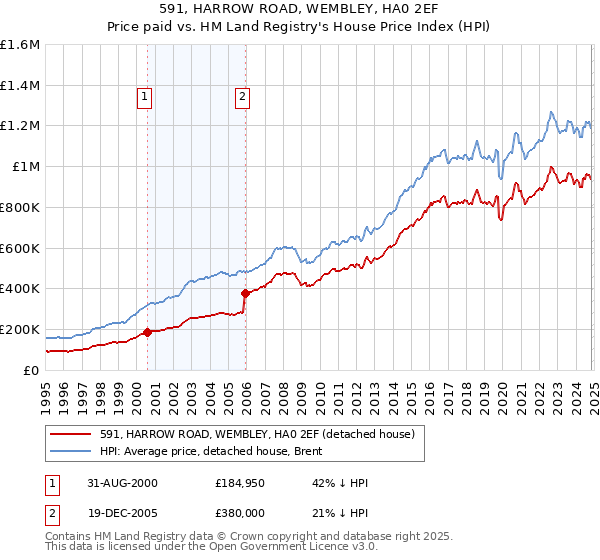 591, HARROW ROAD, WEMBLEY, HA0 2EF: Price paid vs HM Land Registry's House Price Index