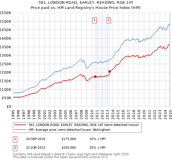 591, LONDON ROAD, EARLEY, READING, RG6 1AT: Price paid vs HM Land Registry's House Price Index