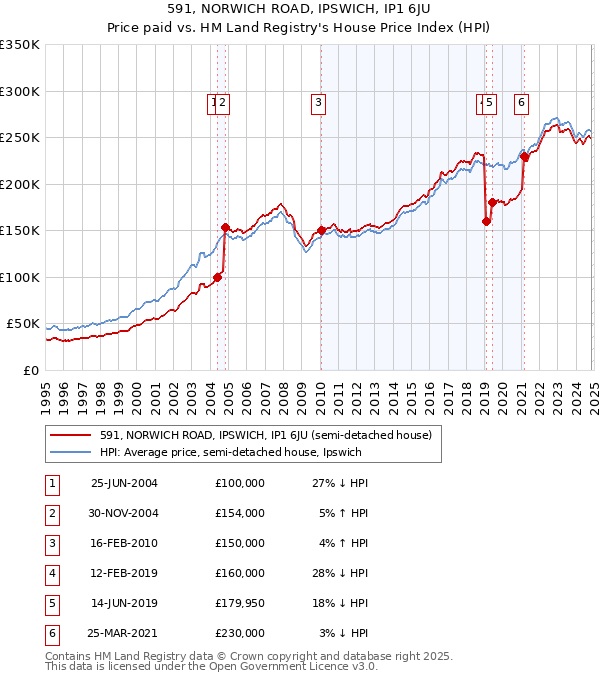 591, NORWICH ROAD, IPSWICH, IP1 6JU: Price paid vs HM Land Registry's House Price Index