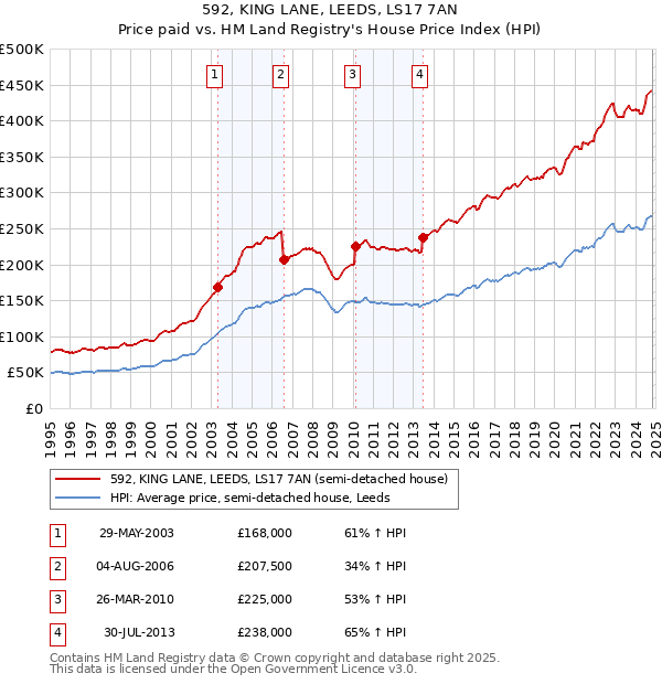 592, KING LANE, LEEDS, LS17 7AN: Price paid vs HM Land Registry's House Price Index