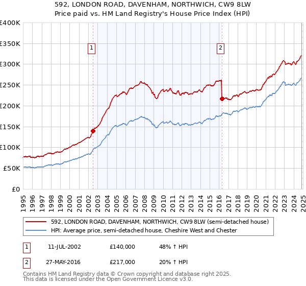 592, LONDON ROAD, DAVENHAM, NORTHWICH, CW9 8LW: Price paid vs HM Land Registry's House Price Index