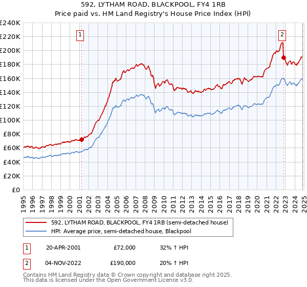 592, LYTHAM ROAD, BLACKPOOL, FY4 1RB: Price paid vs HM Land Registry's House Price Index