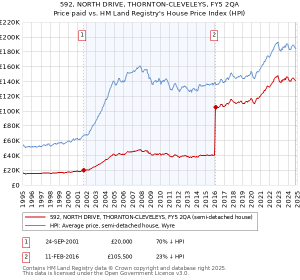 592, NORTH DRIVE, THORNTON-CLEVELEYS, FY5 2QA: Price paid vs HM Land Registry's House Price Index