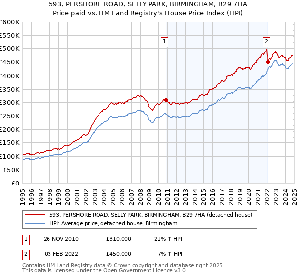 593, PERSHORE ROAD, SELLY PARK, BIRMINGHAM, B29 7HA: Price paid vs HM Land Registry's House Price Index