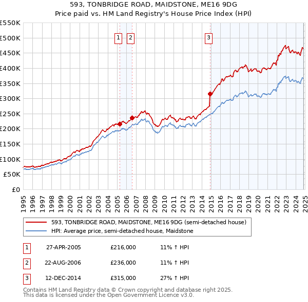 593, TONBRIDGE ROAD, MAIDSTONE, ME16 9DG: Price paid vs HM Land Registry's House Price Index