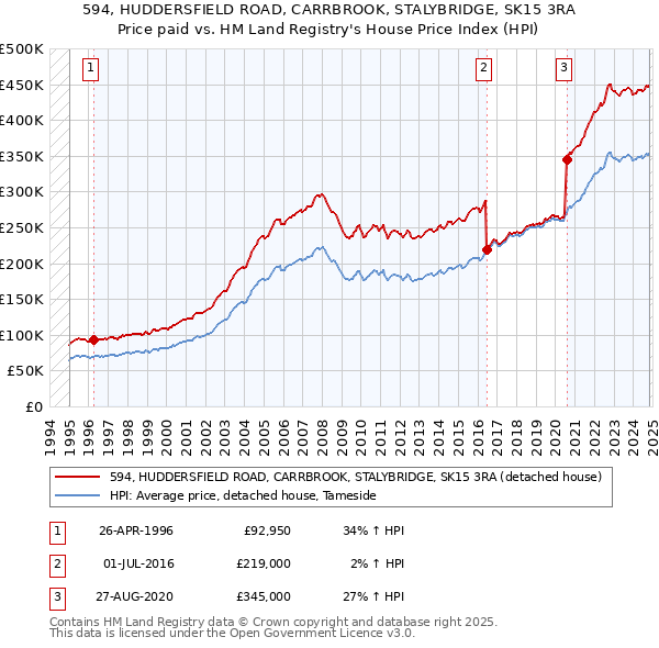 594, HUDDERSFIELD ROAD, CARRBROOK, STALYBRIDGE, SK15 3RA: Price paid vs HM Land Registry's House Price Index