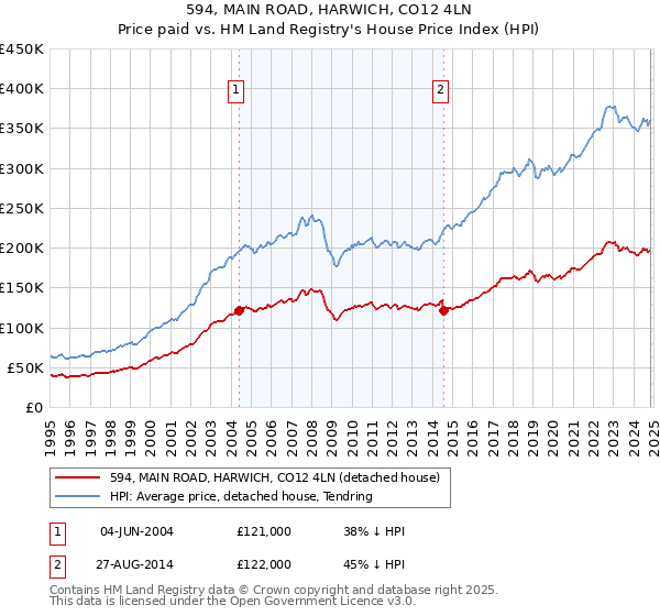 594, MAIN ROAD, HARWICH, CO12 4LN: Price paid vs HM Land Registry's House Price Index