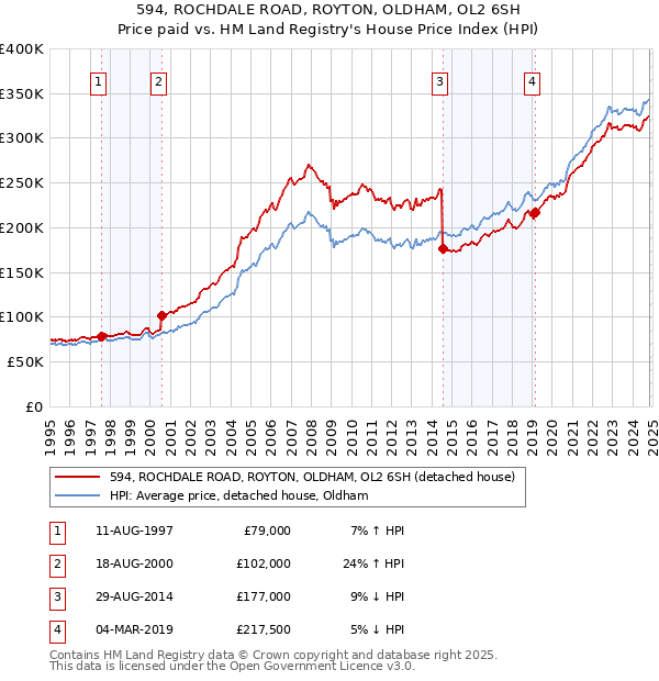 594, ROCHDALE ROAD, ROYTON, OLDHAM, OL2 6SH: Price paid vs HM Land Registry's House Price Index