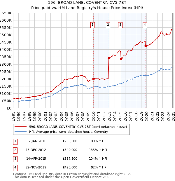 596, BROAD LANE, COVENTRY, CV5 7BT: Price paid vs HM Land Registry's House Price Index