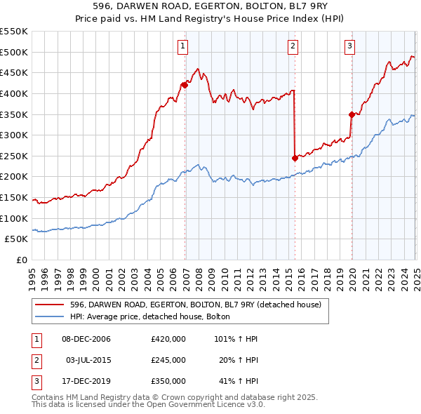 596, DARWEN ROAD, EGERTON, BOLTON, BL7 9RY: Price paid vs HM Land Registry's House Price Index