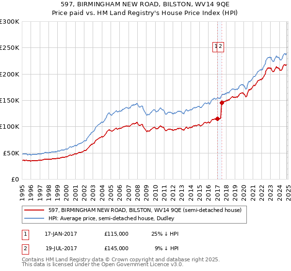 597, BIRMINGHAM NEW ROAD, BILSTON, WV14 9QE: Price paid vs HM Land Registry's House Price Index