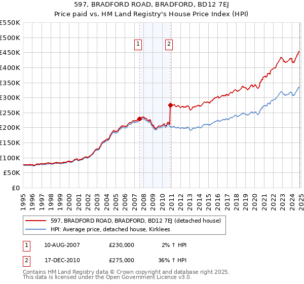 597, BRADFORD ROAD, BRADFORD, BD12 7EJ: Price paid vs HM Land Registry's House Price Index