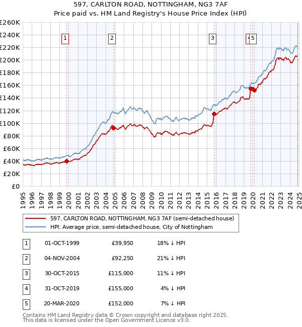 597, CARLTON ROAD, NOTTINGHAM, NG3 7AF: Price paid vs HM Land Registry's House Price Index