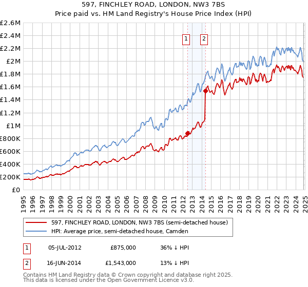 597, FINCHLEY ROAD, LONDON, NW3 7BS: Price paid vs HM Land Registry's House Price Index