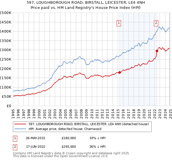 597, LOUGHBOROUGH ROAD, BIRSTALL, LEICESTER, LE4 4NH: Price paid vs HM Land Registry's House Price Index