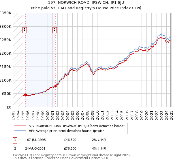 597, NORWICH ROAD, IPSWICH, IP1 6JU: Price paid vs HM Land Registry's House Price Index