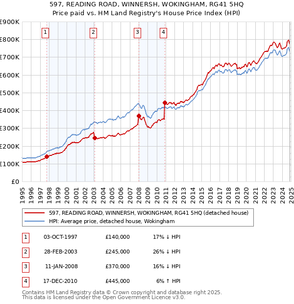 597, READING ROAD, WINNERSH, WOKINGHAM, RG41 5HQ: Price paid vs HM Land Registry's House Price Index