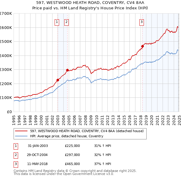 597, WESTWOOD HEATH ROAD, COVENTRY, CV4 8AA: Price paid vs HM Land Registry's House Price Index