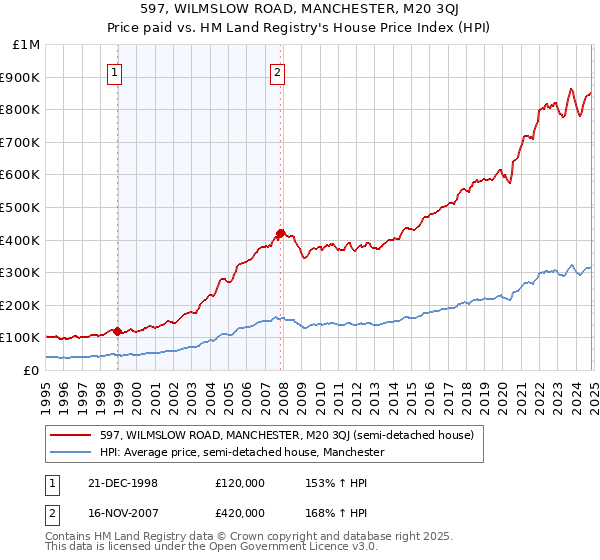 597, WILMSLOW ROAD, MANCHESTER, M20 3QJ: Price paid vs HM Land Registry's House Price Index