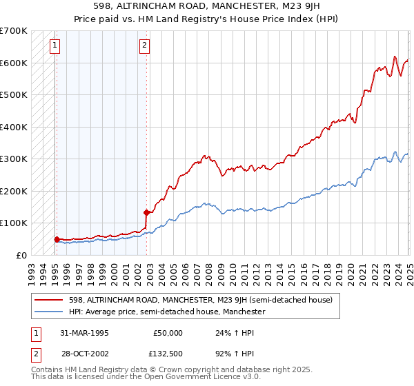 598, ALTRINCHAM ROAD, MANCHESTER, M23 9JH: Price paid vs HM Land Registry's House Price Index