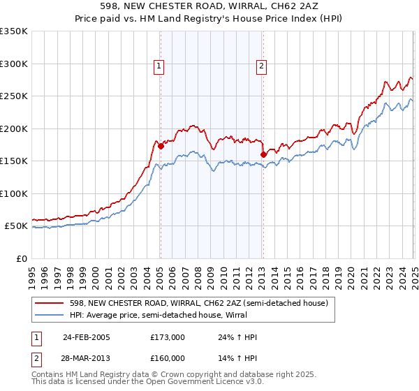 598, NEW CHESTER ROAD, WIRRAL, CH62 2AZ: Price paid vs HM Land Registry's House Price Index