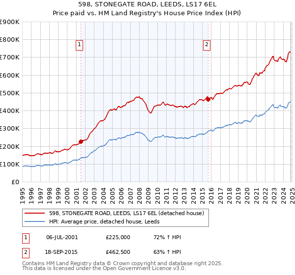 598, STONEGATE ROAD, LEEDS, LS17 6EL: Price paid vs HM Land Registry's House Price Index