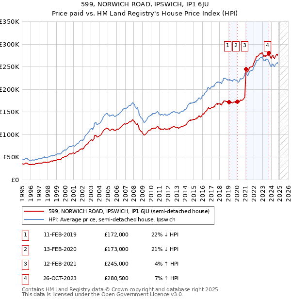 599, NORWICH ROAD, IPSWICH, IP1 6JU: Price paid vs HM Land Registry's House Price Index