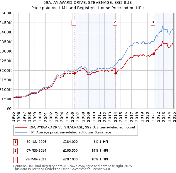 59A, AYLWARD DRIVE, STEVENAGE, SG2 8US: Price paid vs HM Land Registry's House Price Index