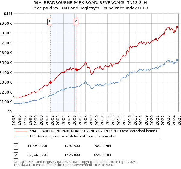 59A, BRADBOURNE PARK ROAD, SEVENOAKS, TN13 3LH: Price paid vs HM Land Registry's House Price Index