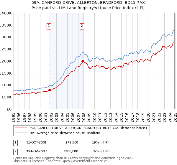 59A, CANFORD DRIVE, ALLERTON, BRADFORD, BD15 7AX: Price paid vs HM Land Registry's House Price Index