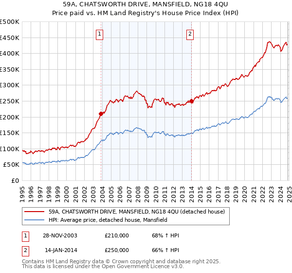 59A, CHATSWORTH DRIVE, MANSFIELD, NG18 4QU: Price paid vs HM Land Registry's House Price Index