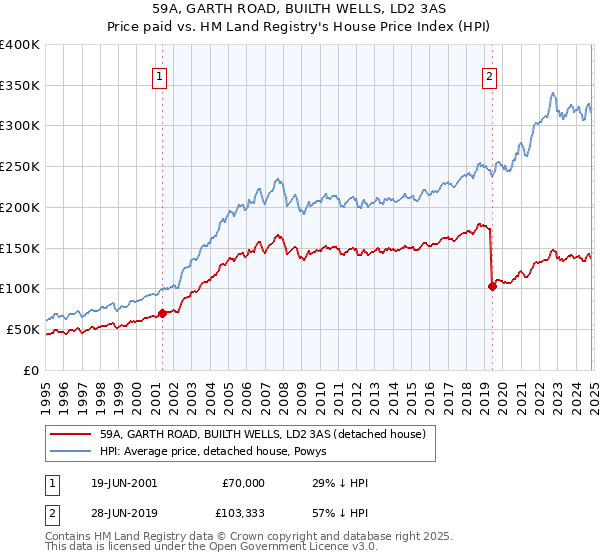 59A, GARTH ROAD, BUILTH WELLS, LD2 3AS: Price paid vs HM Land Registry's House Price Index