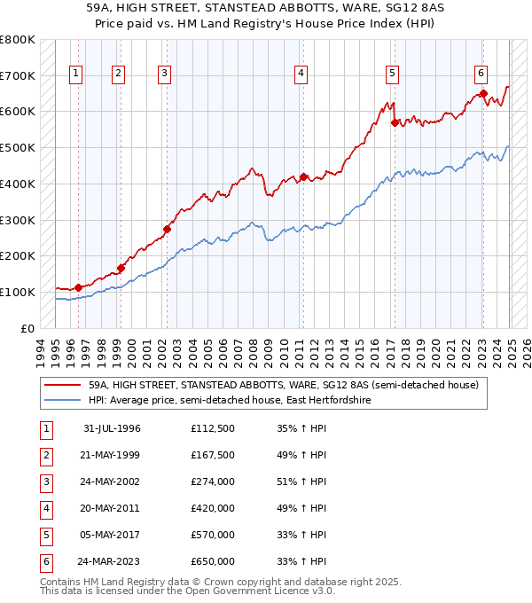 59A, HIGH STREET, STANSTEAD ABBOTTS, WARE, SG12 8AS: Price paid vs HM Land Registry's House Price Index