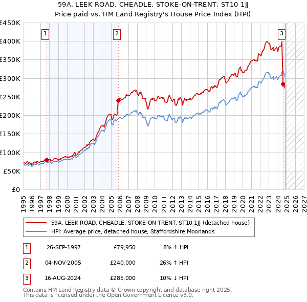 59A, LEEK ROAD, CHEADLE, STOKE-ON-TRENT, ST10 1JJ: Price paid vs HM Land Registry's House Price Index