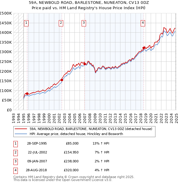 59A, NEWBOLD ROAD, BARLESTONE, NUNEATON, CV13 0DZ: Price paid vs HM Land Registry's House Price Index