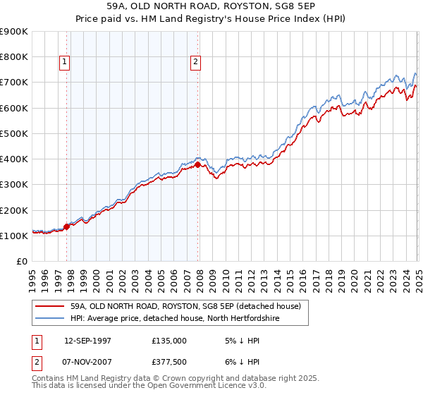 59A, OLD NORTH ROAD, ROYSTON, SG8 5EP: Price paid vs HM Land Registry's House Price Index