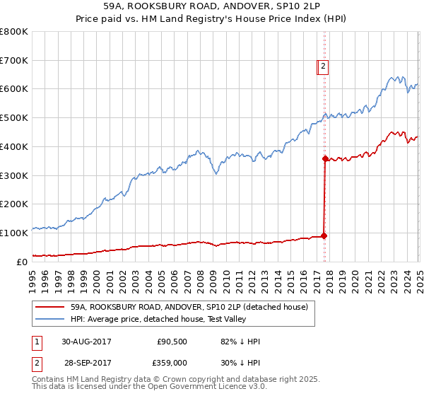 59A, ROOKSBURY ROAD, ANDOVER, SP10 2LP: Price paid vs HM Land Registry's House Price Index