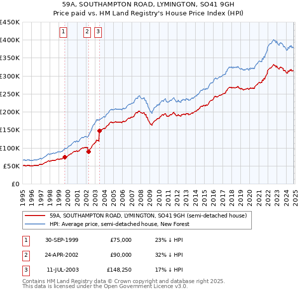 59A, SOUTHAMPTON ROAD, LYMINGTON, SO41 9GH: Price paid vs HM Land Registry's House Price Index