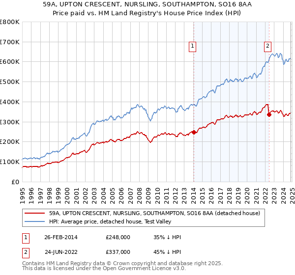 59A, UPTON CRESCENT, NURSLING, SOUTHAMPTON, SO16 8AA: Price paid vs HM Land Registry's House Price Index